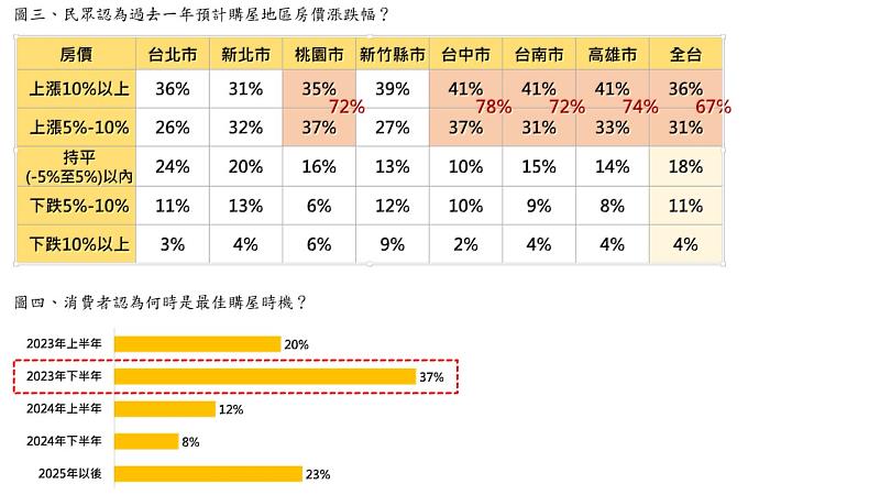 圖三、民眾認為過去一年預計購屋地區房價漲跌幅？圖四、消費者認為何時是最佳購屋時機？