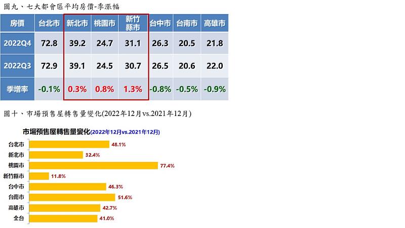 圖九、七大都會區平均房價-季漲幅 圖十、市場預售屋轉售量變化(2022年12月vs.2021年12月)