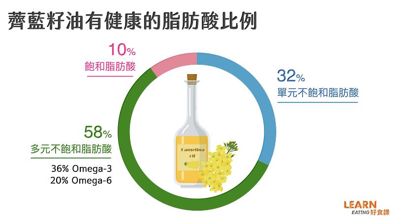 薺藍籽油油脂成份比例以多元不飽和脂肪酸為主，其次是單元不飽和脂肪酸