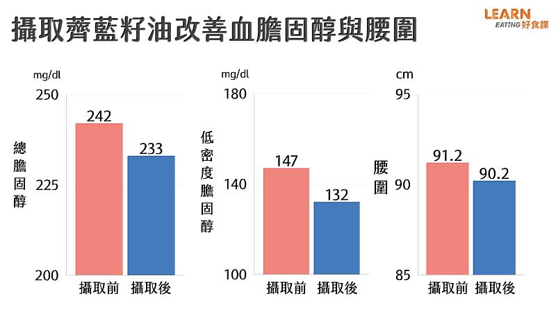 研究發現，攝取薺藍籽油可降膽固醇，並減少腰圍、腰臀比，幫助改善三高