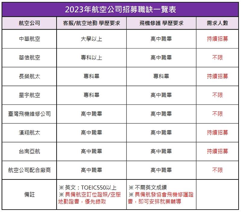 具備飛機修護證照或工作經驗，應考飛行機師更具競爭力！