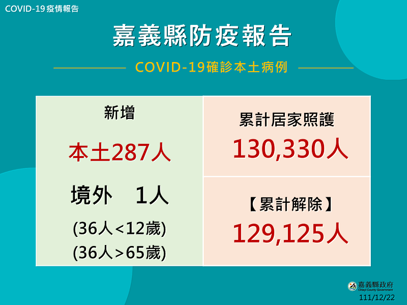 增266人