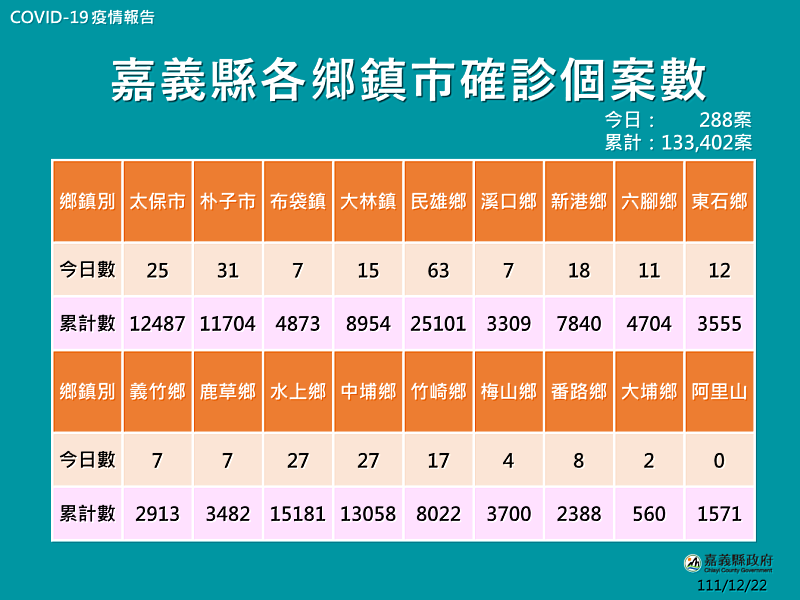 增266人