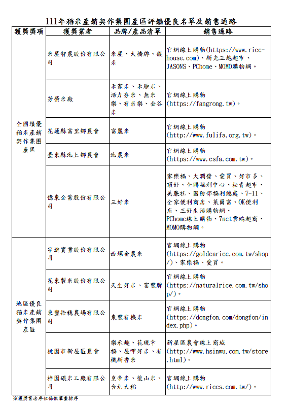 111年稻米產銷契作集團產區評鑑優良名單及銷售通路。