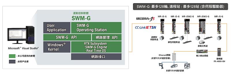 支援豐富的 API Library 編程、多軸控制系統