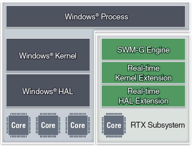 Windows<sup><sup>®</sup></sup>系統上實現即時控制