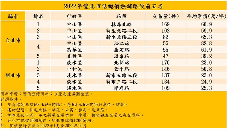 表1：2022年雙北市低總價熱銷路段前五名