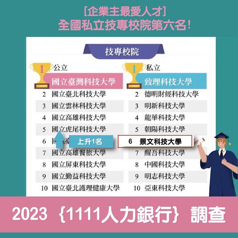 景文科大1111人力銀行企業最愛獲私立科大總排行第六及遊憩與運動學群第三。