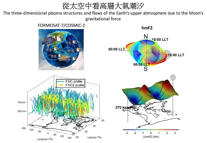 中央大學科學團隊發表的電離層月球引力效應。圖左為福爾摩沙衛星三號與七號資料，圖右為電離層高度受月球引力影響之變化。照片劉正彥教授提供
