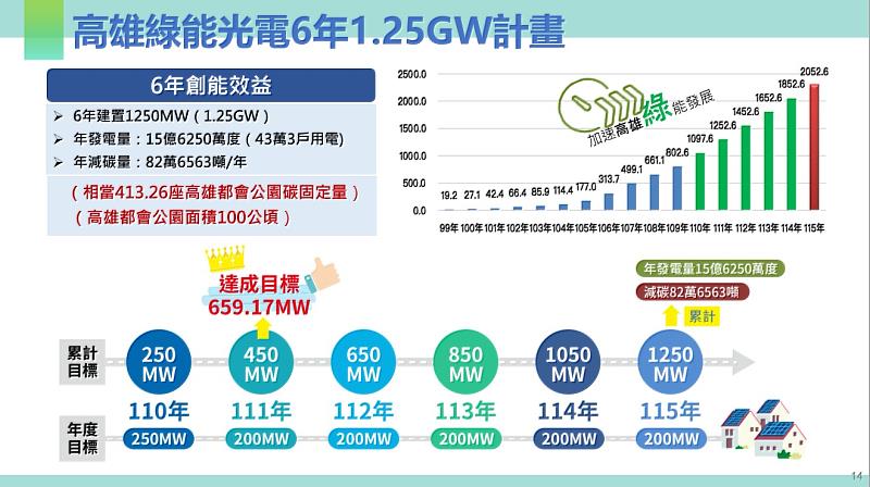 高雄綠能光電6年1.25GW計畫