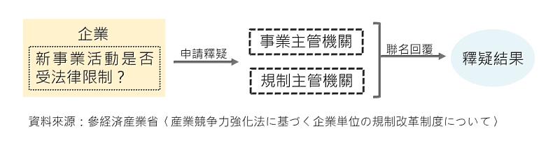 圖說：日本灰色地帶消除制度示意圖