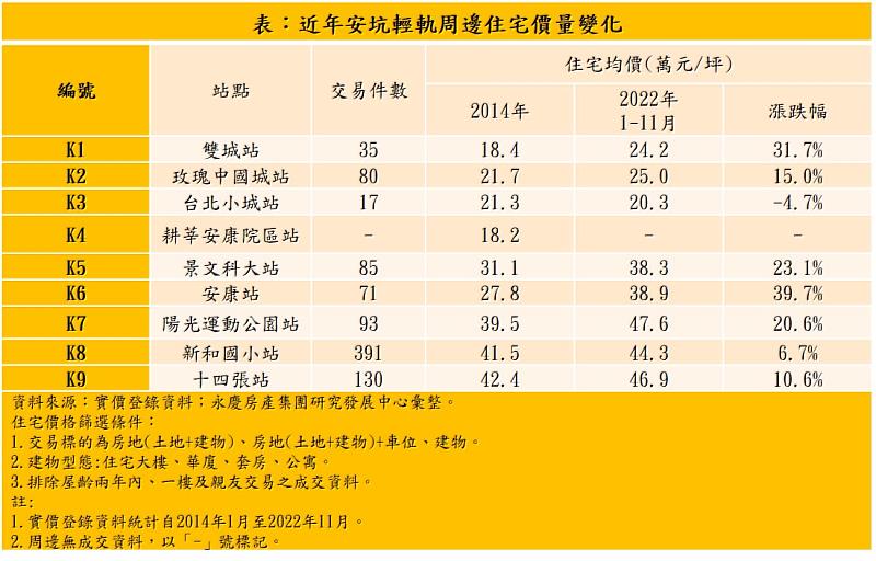 表、近年安坑輕軌周邊住宅價量變化