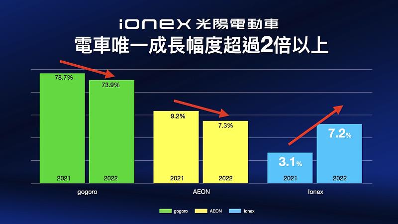Ionex在所有電車品牌中成長幅度唯一超過2倍以上，i-One Air更是銷售大功臣，在12月綠牌電車市場中以29.9%市佔奪下銷售冠軍，成功拉抬整體銷售成績，以猛烈攻勢鬆動電車市場版圖！