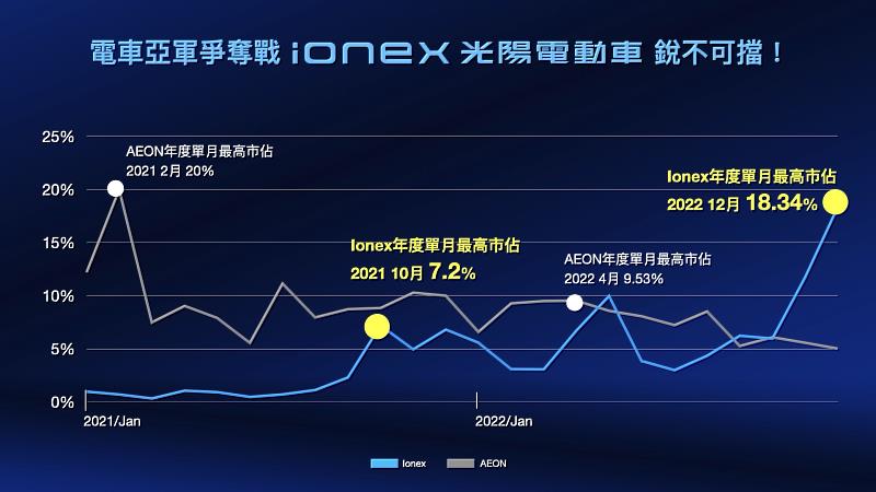 Ionex光陽電動車聲勢銳不可擋！觀察2021、2022年度單月最高市佔，宏佳騰2021年為20%，2022年下降至9.53%；而Ionex則是從 2021年單月最高為7.2%，大幅成長至2022年的18.34%，成長曲線陡峭，氣勢如虹！