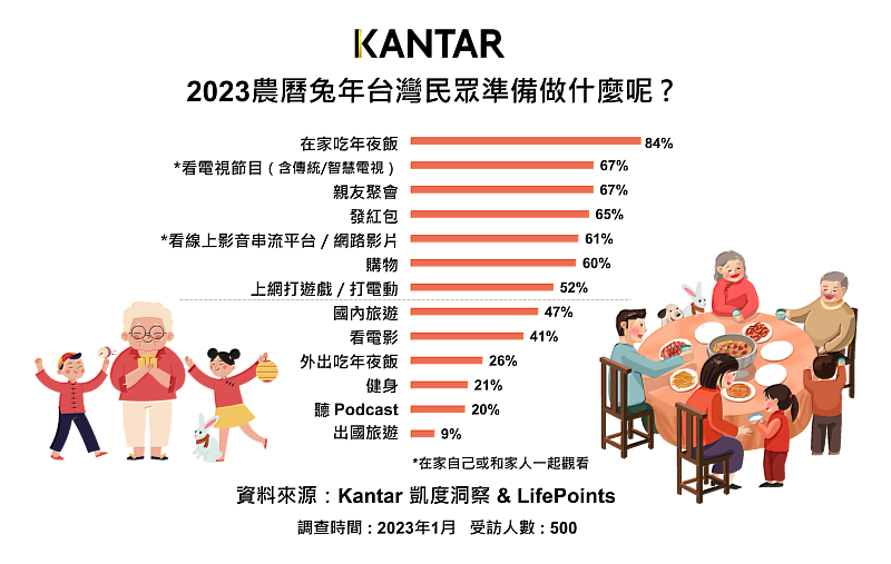 (圖一) Kantar凱度洞察與LifePoints 兔年新春調查-2023農曆兔年台灣民眾準備做什麼呢?