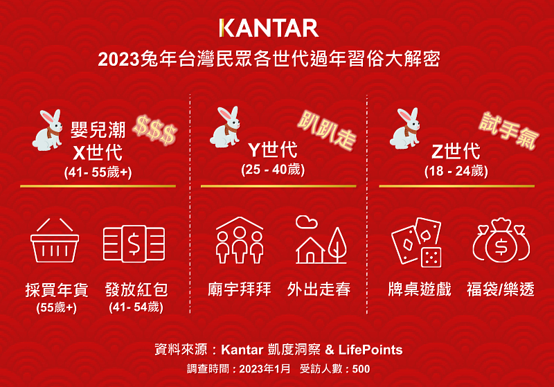 (圖三) Kantar凱度洞察與LifePoints 兔年新春調查-2023兔年台灣民眾各世代過年習俗大解密