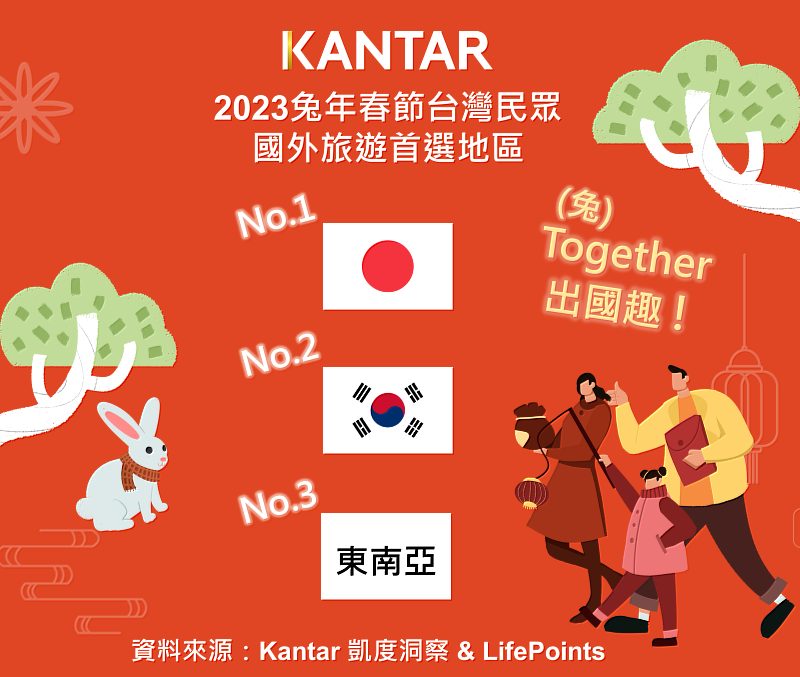 (圖二) Kantar凱度洞察與LifePoints 兔年新春調查-2023兔年春節台灣民眾國外旅遊首選地區