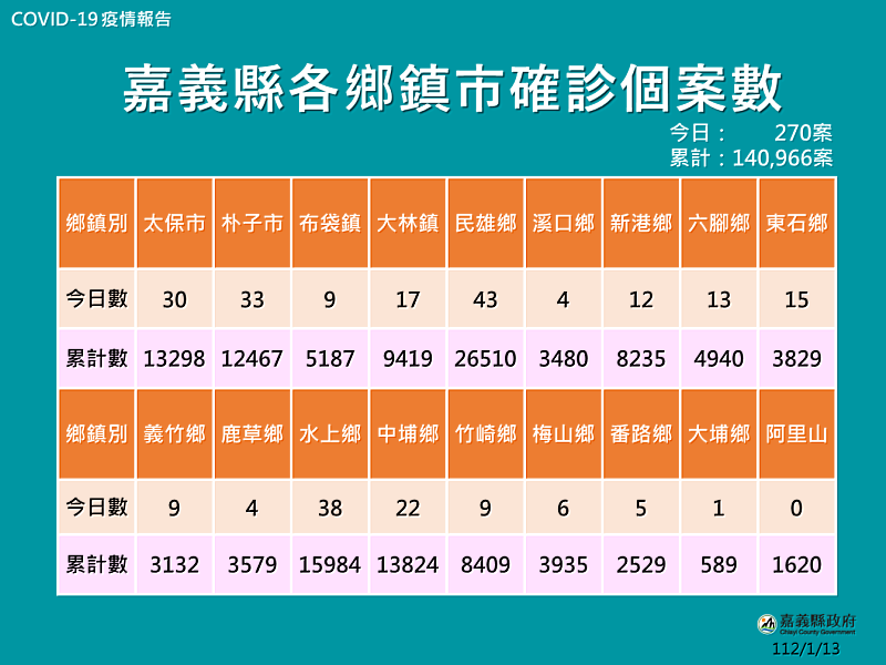 嘉義縣新增確診270人 接種次世代疫苗 提升保護力