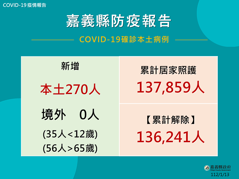 嘉義縣新增確診270人 接種次世代疫苗 提升保護力