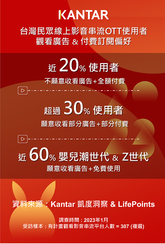 (圖二) Kantar凱度洞察與LifePoints 兔年新春調查 : 台灣民眾線上影音串流OTT使用者觀看廣告與付費訂閱偏好