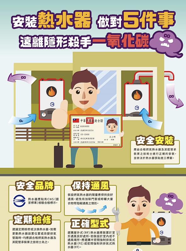 新北市政府消防局長黃德清在過年前特別叮嚀，親朋好友聚餐的機會增加，年節期間使用瓦斯熱水器及暖爐前，都務必要先行注意室內外空氣保持流通，才能避免一氧化碳中毒的意外發生。