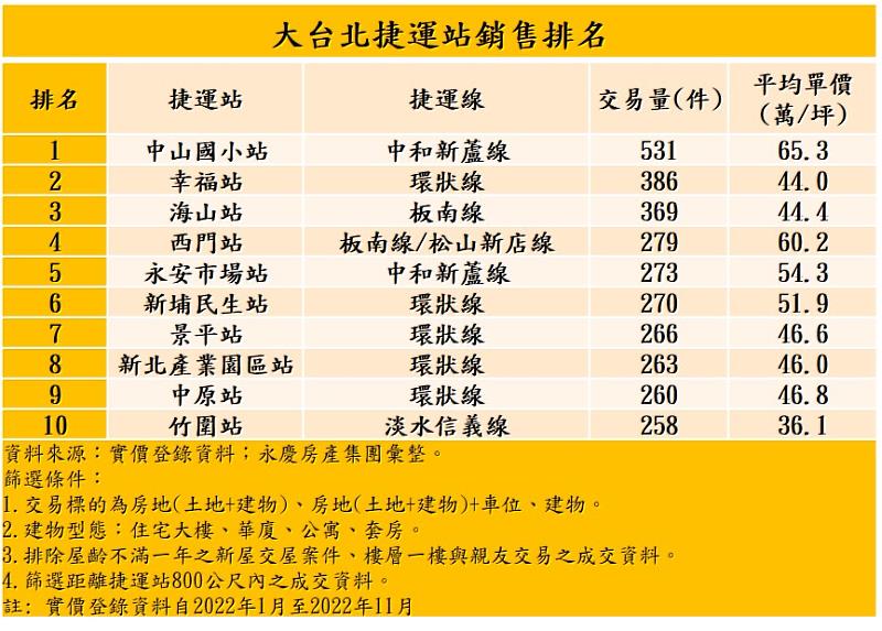 表、大台北捷運站銷售排名