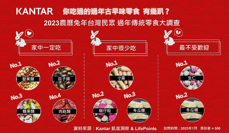 (圖三) Kantar凱度洞察與LifePoints 兔年新春調查 : 2023農曆兔年台灣民眾 過年傳統零食大調查