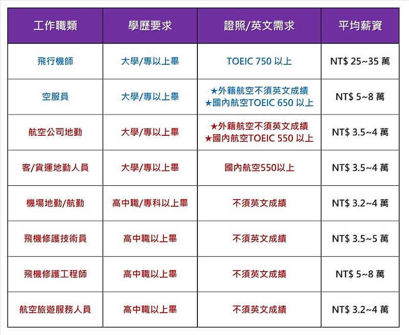 2023年航空招募職缺一覽表