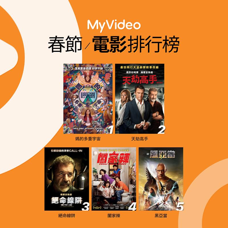 MyVideo電影館春節觀看時數較前一周成長64%，梅爾吉勃遜成春節電影館人氣王 強勢攻佔第2、3名。