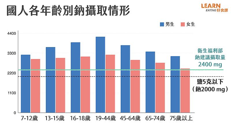 國人各年齡層食鹽攝取情形