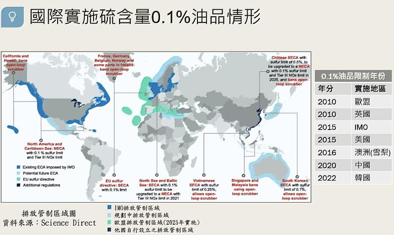 國際實施硫含量0.1%油品情形