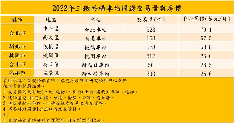 2022年三鐵共構車站周邊交易量與房價