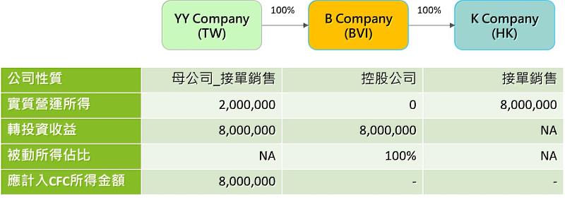 案例B：B公司（CFC）純控股，下層之轉投資事業位於低稅負地區但具實質營運