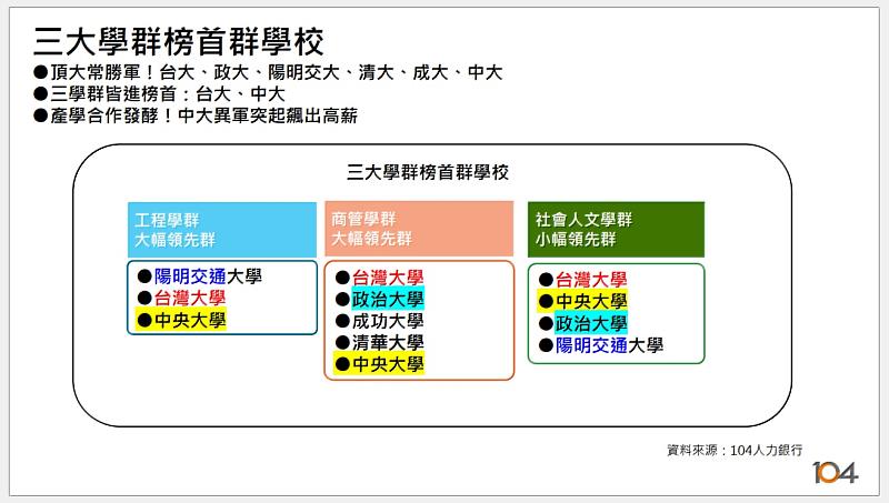 根據104人力銀行調查，中央大學在工程、商管和社會人文學群均進榜首群學校，表現相當優異。資源來源：104人力銀行