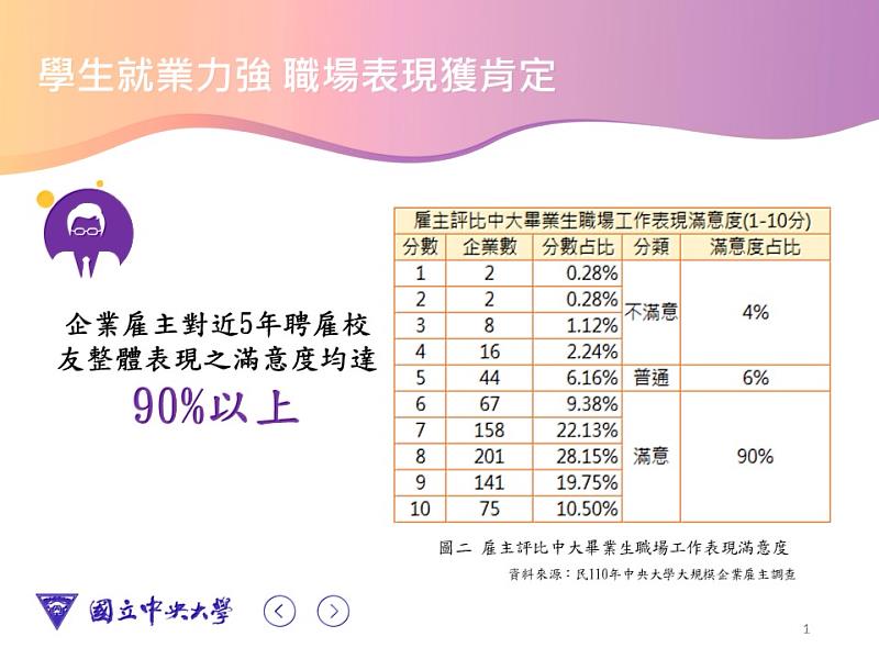 根據110年中央大學進行的雇主調查，雇主對中大校友整體表現之滿意度達90%以上。資料來源：國立中央大學