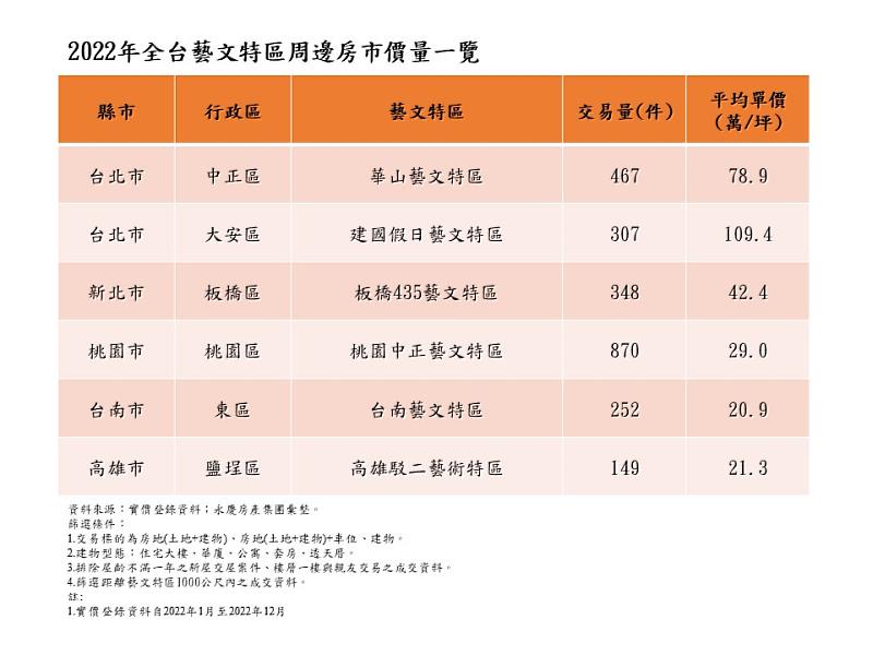 表一、2022年全台藝文特區周邊房市價量一覽