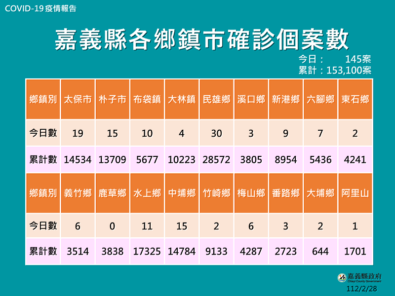 步入解封！嘉義縣3月1日起停發疫情新聞及圖卡