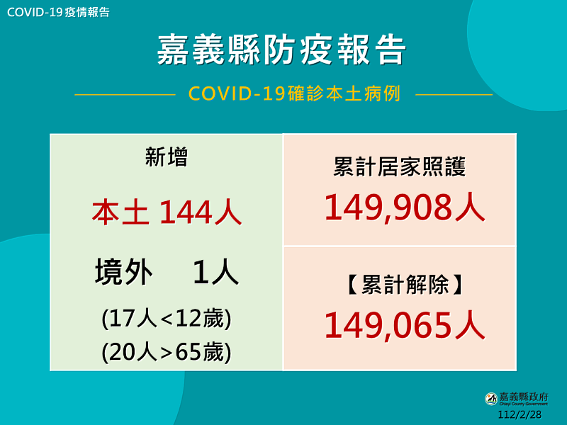 步入解封！嘉義縣3月1日起停發疫情新聞及圖卡