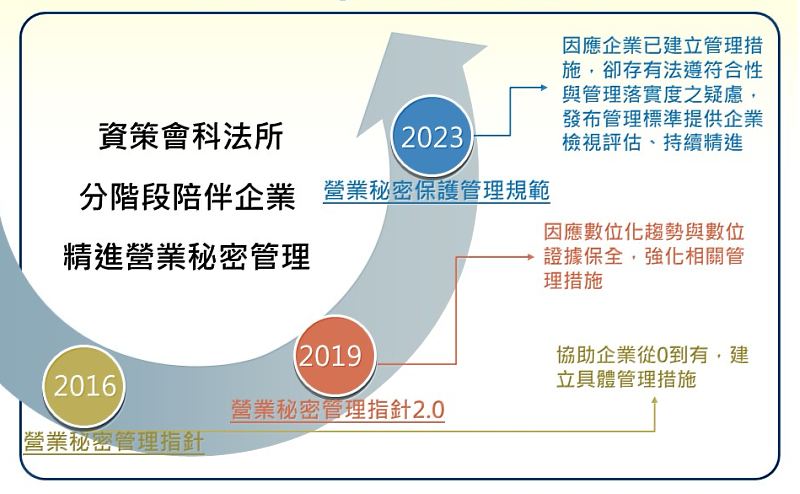 圖說：資策會發布首部營業秘密管理標準，協助企業往下一階段精進。