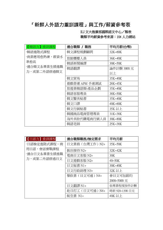 文大推廣部國際語文中心為準畢業生規畫外語重訓課程，提升就業即戰力。（文大推廣部／提供）