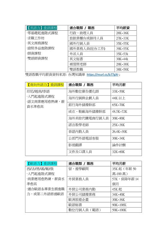 文大推廣部國際語文中心為應屆畢業生規畫的外語重訓課程，也有助於提高工作版圖。（文大推部部提供）