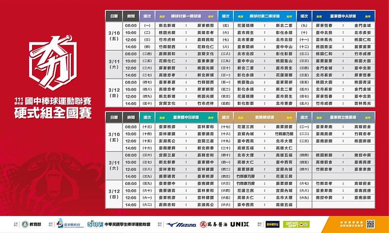 111學年度國中硬式聯賽全國賽10日開打 饒慶鈴縣長歡迎全國55支勁旅蒞臨台東大顯身手
