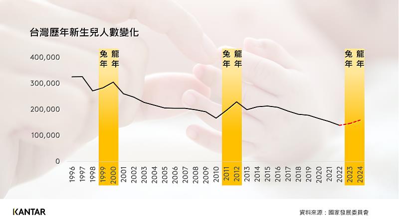 圖一、台灣歷年新生兒人數變化。2023與2024年為國家發展委員會預估值，資料擷取時間為2023年2月3日。