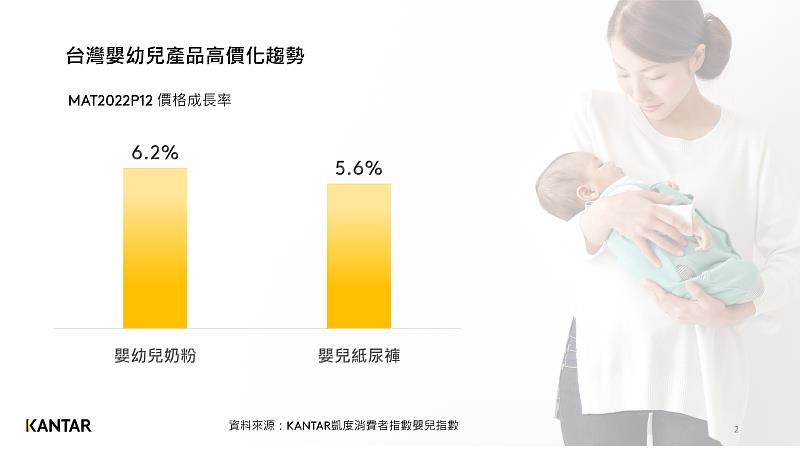 圖二、嬰幼兒奶粉與嬰兒紙尿褲平均價格年對年成長率（註：嬰幼兒奶粉數值根據1300位0-36個月寶寶樣本推估，嬰兒紙尿褲數值根據1600位0-48個月寶寶樣本推估。）