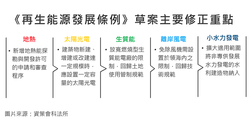 圖二：行政院通過《再生能源發展條例》草案，針對地熱、太陽光電、生質能、離岸風電和小水力發電修改及新增規範規範。