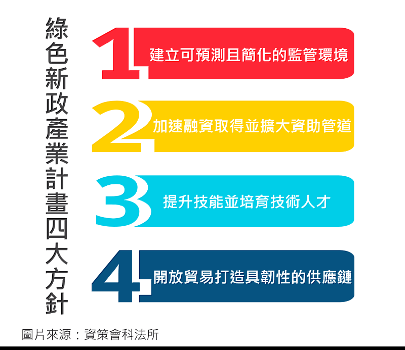 圖一：綠色新政產業計畫針對監管環境、融資管道、技術人才、供應鏈貿易四大面向提出推動措施。