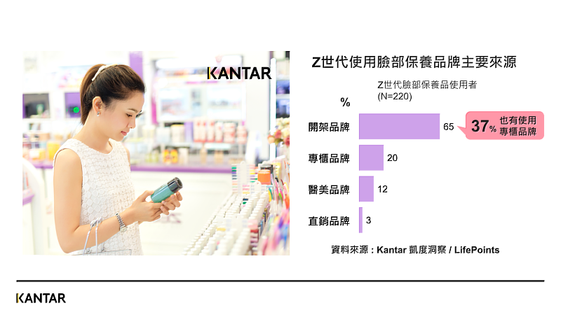(圖一 - Kantar 凱度洞察 &LifePoints共同發布 最新台灣女性消費者臉部保養品調查報告 : Z世代使用臉部保養品牌主要來源)