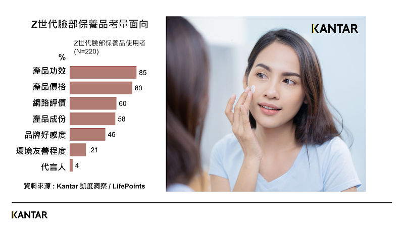(圖二 - Kantar 凱度洞察 &LifePoints共同發布 最新台灣女性消費者臉部保養品調查報告 : Z世代臉部保養品考量面向)