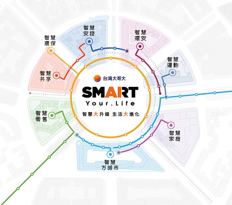 台灣大哥大於智慧城市展展出智慧家庭、運動、環安、安控、環保、共享、零售等7大領域5G垂直應用。