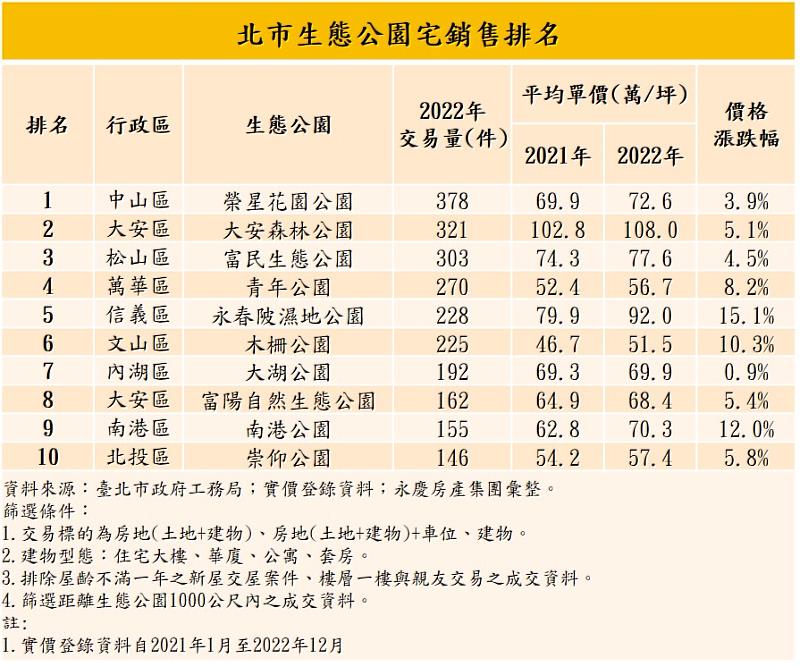 表：北市生態公園宅銷售排名